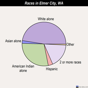 Elmer City races chart