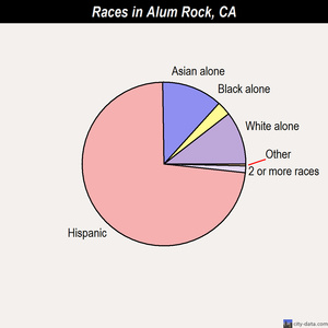 Alum Rock races chart