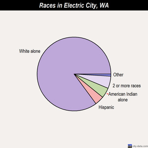 Electric City races chart