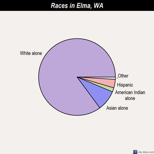 Elma races chart