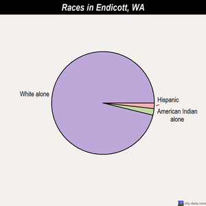 Elma races chart
