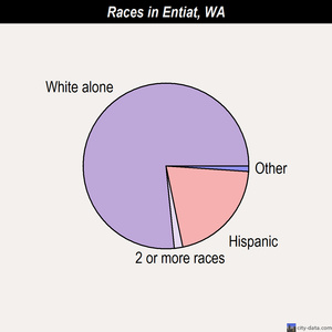 Entiat races chart