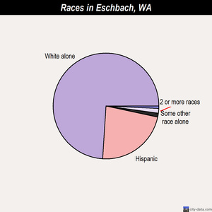 Eschbach races chart