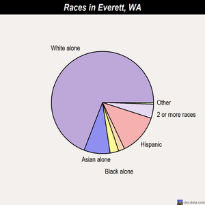 Everett races chart