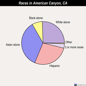 American Canyon races chart
