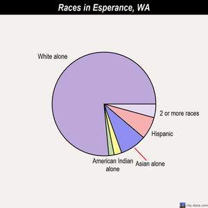 Esperance races chart