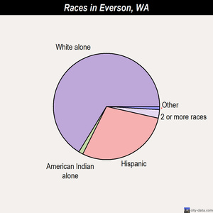 Everson races chart