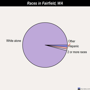 Fairfield races chart