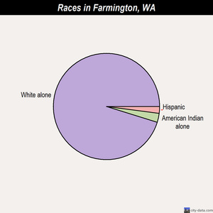 Fall City races chart