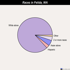 Felida races chart