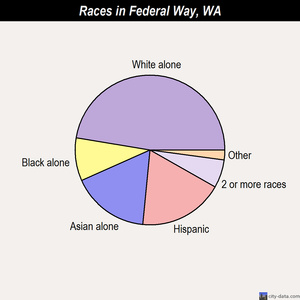 Federal Way races chart