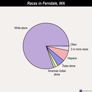 Ferndale races chart