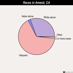 Amesti races chart