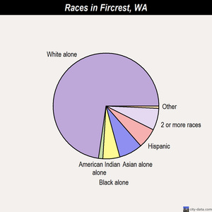 Everett races chart