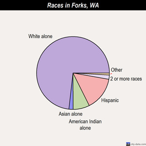 Forks races chart