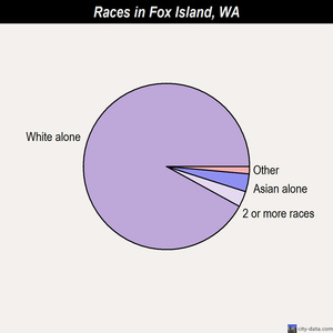 Fort Lewis races chart