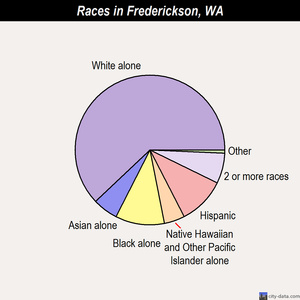 Frederickson races chart