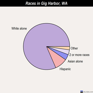 Gig Harbor races chart