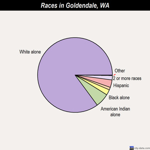 Goldendale races chart