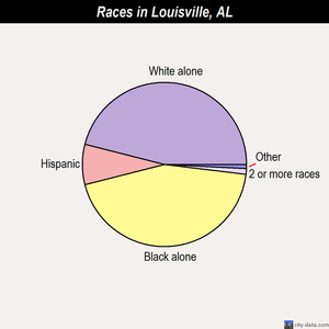 Louisville races chart
