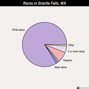 Granite Falls races chart