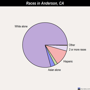 Anderson races chart