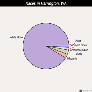 Harrington races chart