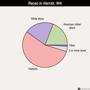 Harrah races chart