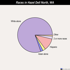 Hazel Dell North races chart