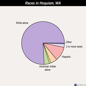 Hoquiam races chart