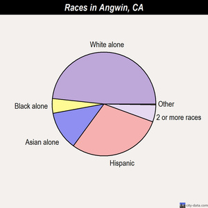 Angwin races chart