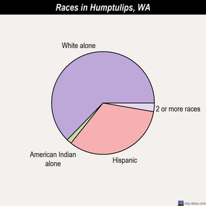 Humptulips races chart