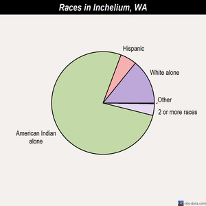 Hockinson races chart