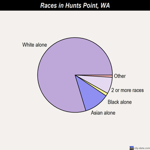 Hunts Point races chart