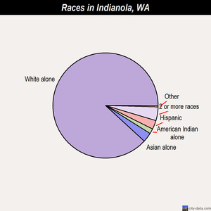 Indianola races chart