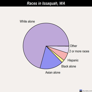 Issaquah Washington Wa 98029 Profile Potion Maps Real Issaquah Races Chart