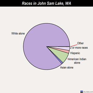 John Sam Lake races chart