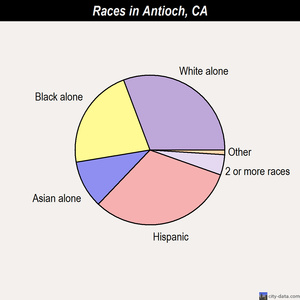 Antioch races chart