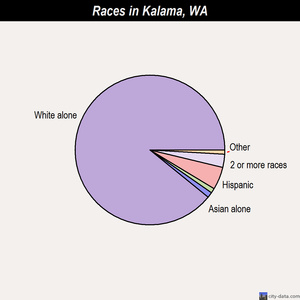 Issaquah races chart