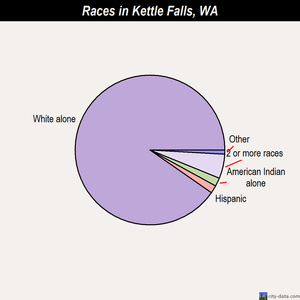 Kettle Falls races chart