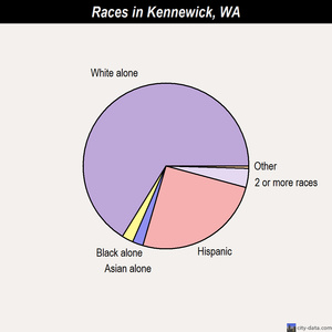 Kennewick races chart