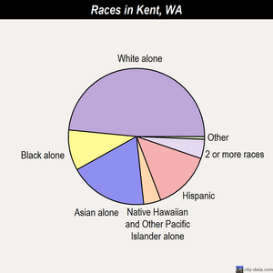 Kent races chart