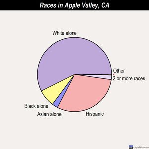 Apple Valley races chart