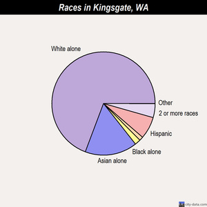 Kingsgate races chart