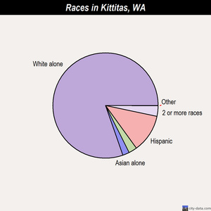 Kittitas races chart