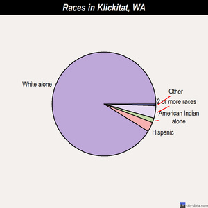 Kennewick races chart