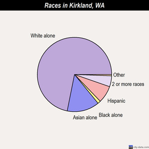 Kirkland races chart