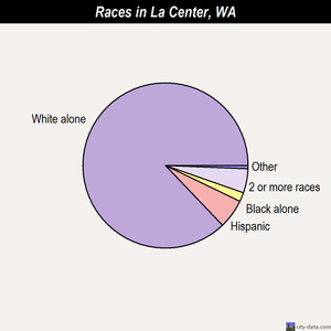 La Center races chart