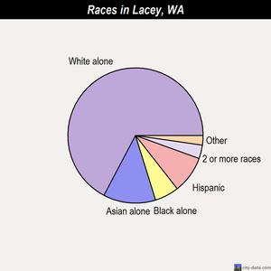 Lacey races chart