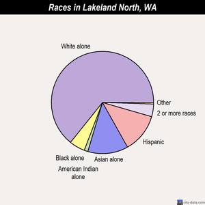 Lakeland North races chart